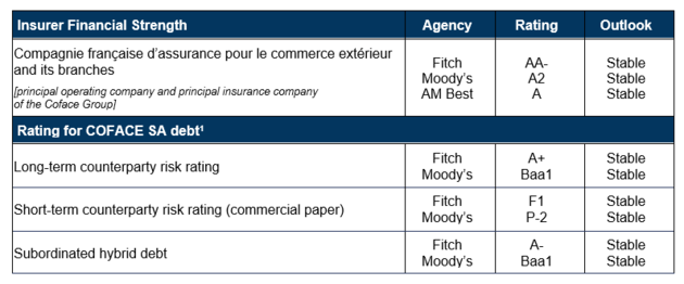 Financial Strength Ratings And Solvency Insights | Coface